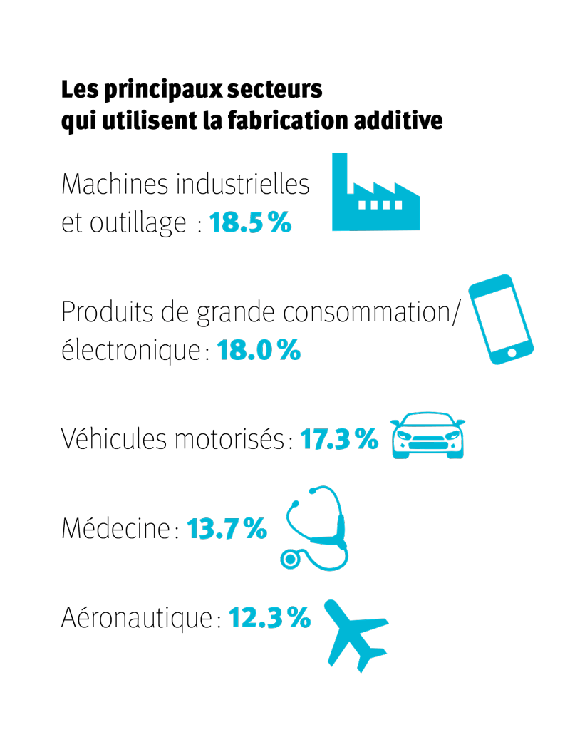 Infographie: Les principaux secteurs qui utilisent la fabrication additive