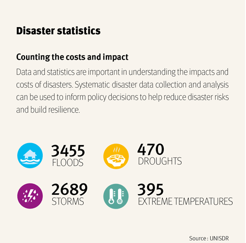Infographie: Statistique des catastrophes